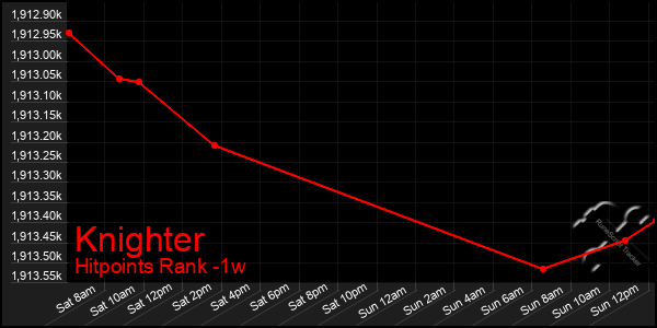 Last 7 Days Graph of Knighter