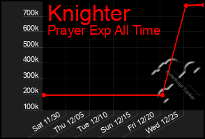 Total Graph of Knighter