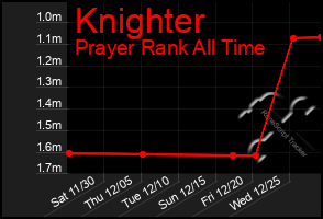 Total Graph of Knighter