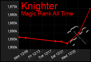 Total Graph of Knighter