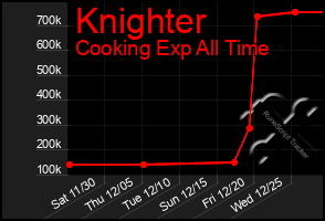 Total Graph of Knighter