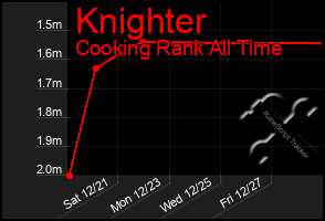 Total Graph of Knighter