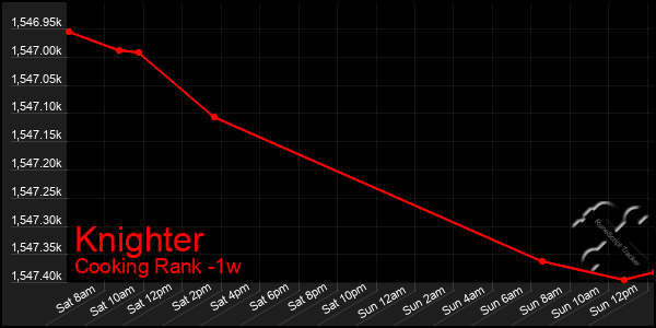 Last 7 Days Graph of Knighter