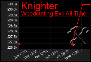 Total Graph of Knighter