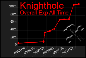 Total Graph of Knighthole