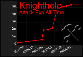 Total Graph of Knighthole