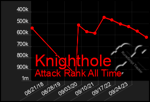 Total Graph of Knighthole