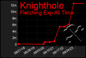 Total Graph of Knighthole