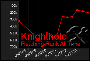 Total Graph of Knighthole