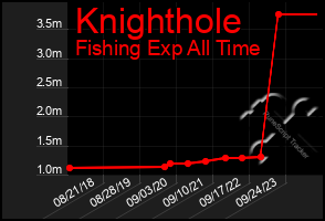 Total Graph of Knighthole