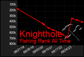 Total Graph of Knighthole