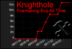 Total Graph of Knighthole