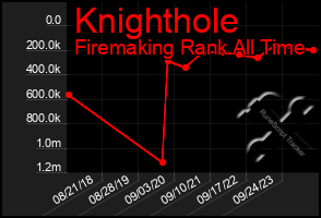 Total Graph of Knighthole