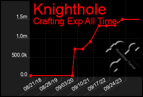 Total Graph of Knighthole