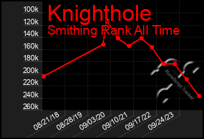 Total Graph of Knighthole