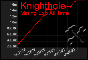 Total Graph of Knighthole