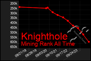 Total Graph of Knighthole