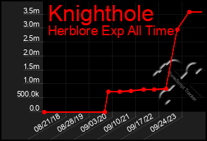 Total Graph of Knighthole