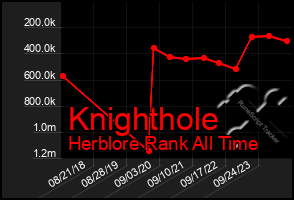 Total Graph of Knighthole