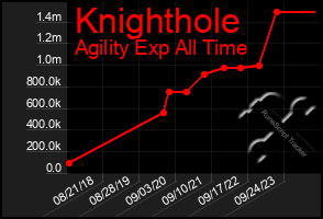 Total Graph of Knighthole