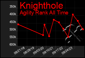 Total Graph of Knighthole