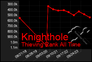 Total Graph of Knighthole