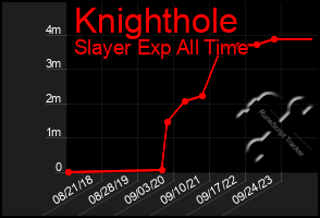 Total Graph of Knighthole