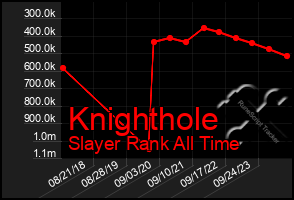 Total Graph of Knighthole