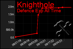 Total Graph of Knighthole