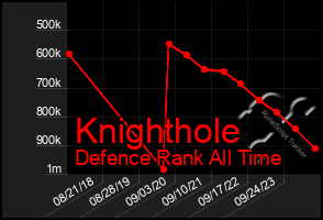 Total Graph of Knighthole