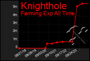 Total Graph of Knighthole