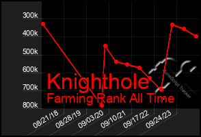 Total Graph of Knighthole