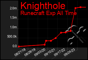 Total Graph of Knighthole