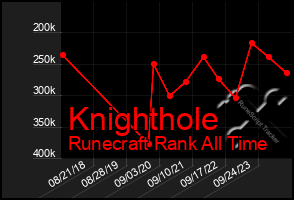 Total Graph of Knighthole