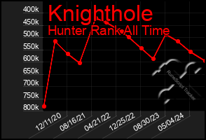 Total Graph of Knighthole