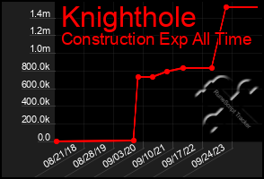 Total Graph of Knighthole