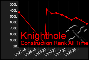 Total Graph of Knighthole