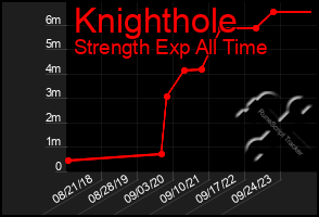 Total Graph of Knighthole