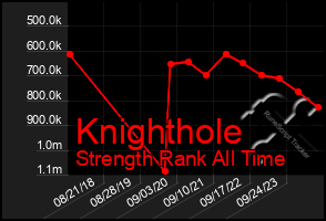 Total Graph of Knighthole