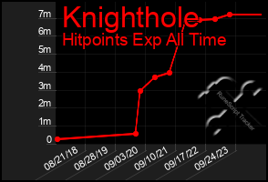 Total Graph of Knighthole