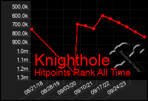 Total Graph of Knighthole