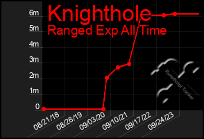 Total Graph of Knighthole