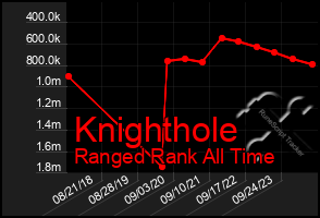 Total Graph of Knighthole