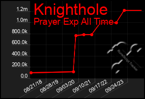 Total Graph of Knighthole