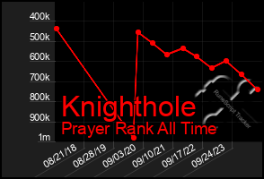 Total Graph of Knighthole