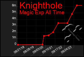 Total Graph of Knighthole