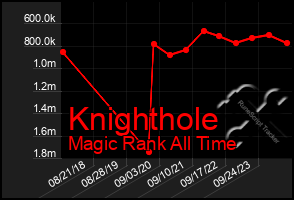 Total Graph of Knighthole