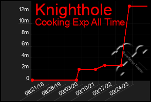 Total Graph of Knighthole