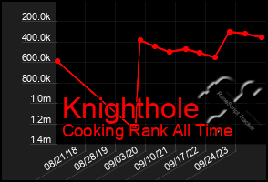 Total Graph of Knighthole