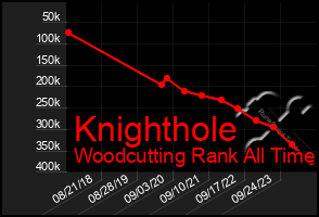 Total Graph of Knighthole